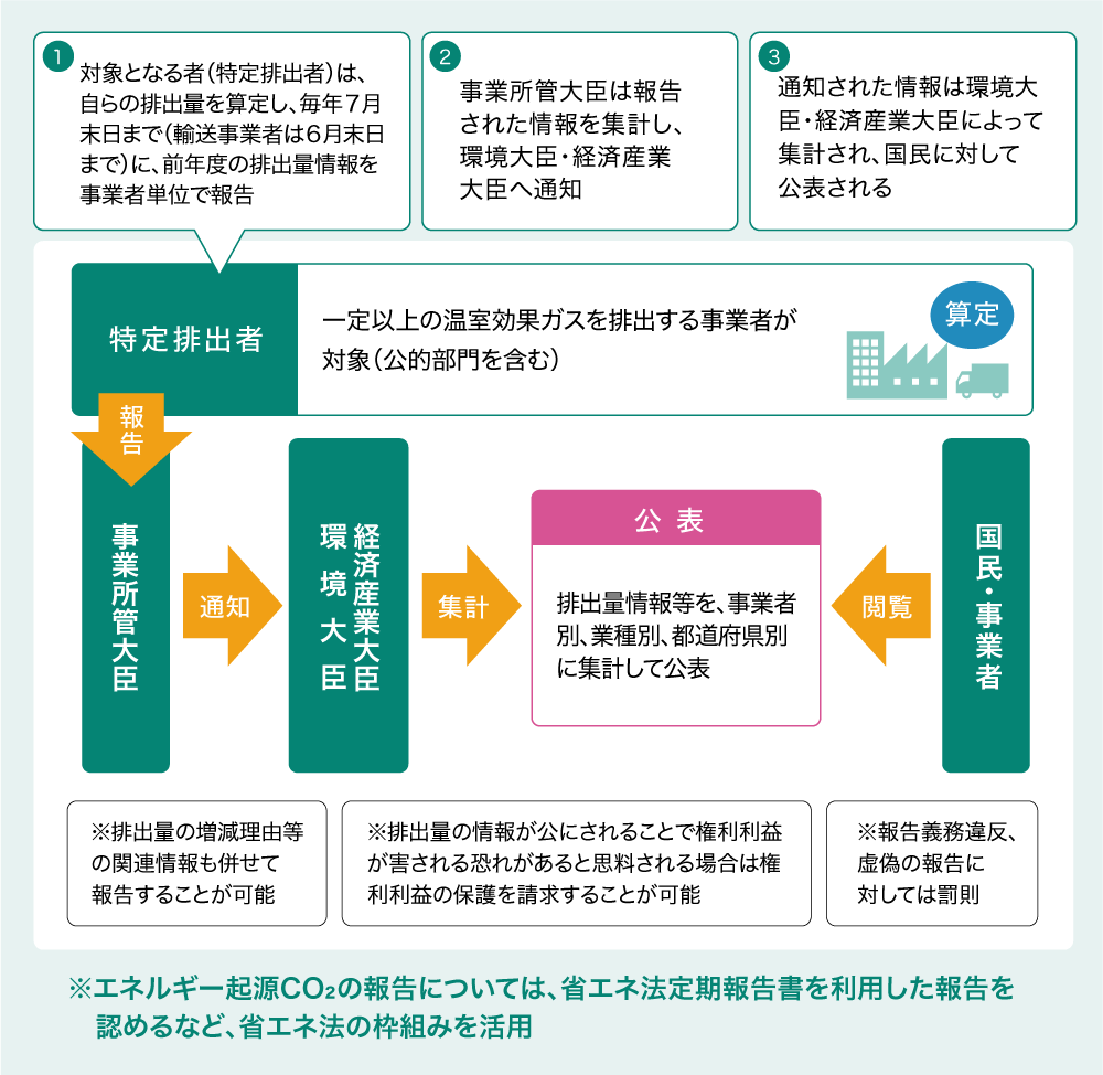 算定・報告・公表制度の説明図