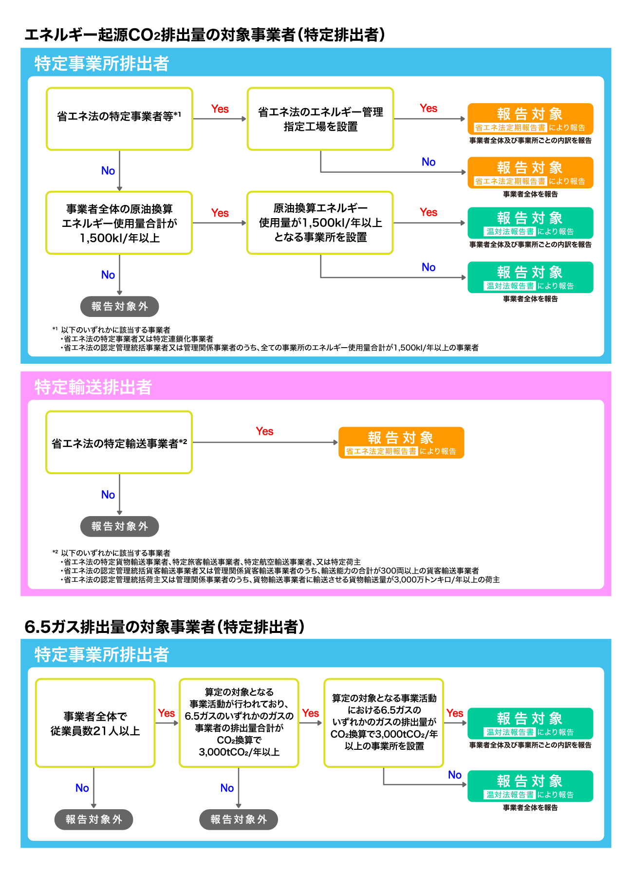 事業所単位のフロー図