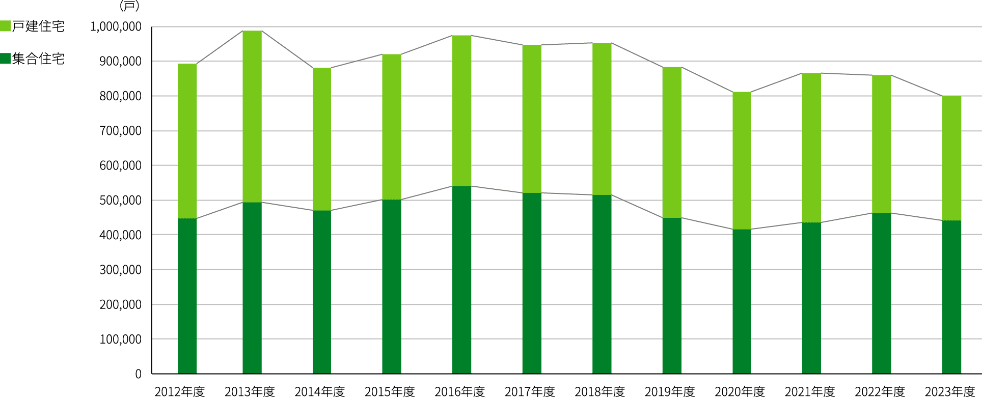 2012年度～2023年度まで12年間の新築住宅着工統計の推移を示すグラフ。戸建住宅よりも集合住宅の着工戸数が多い傾向が続いており、住宅の脱炭素化を実現するためには、集合住宅のゼッチ化が不可欠なことがわかる。