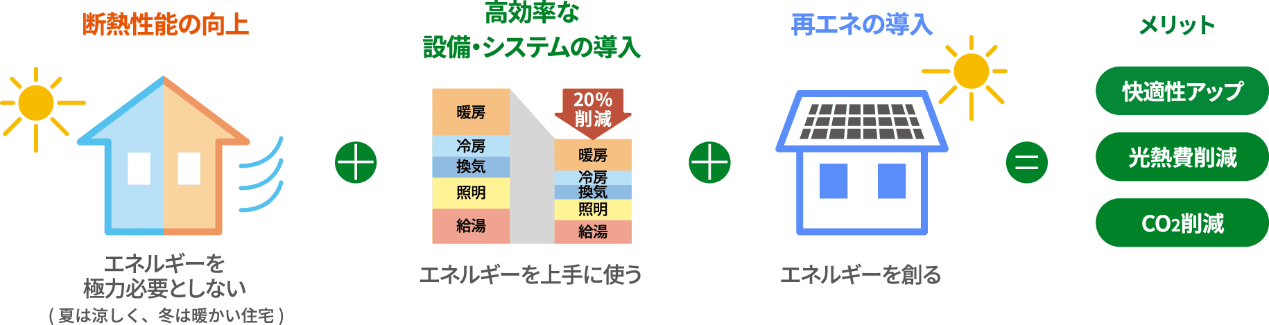 ZEHの仕組み：断熱性能の向上＋高効率な設備・システムの導入＋再エネの導入＝メリット