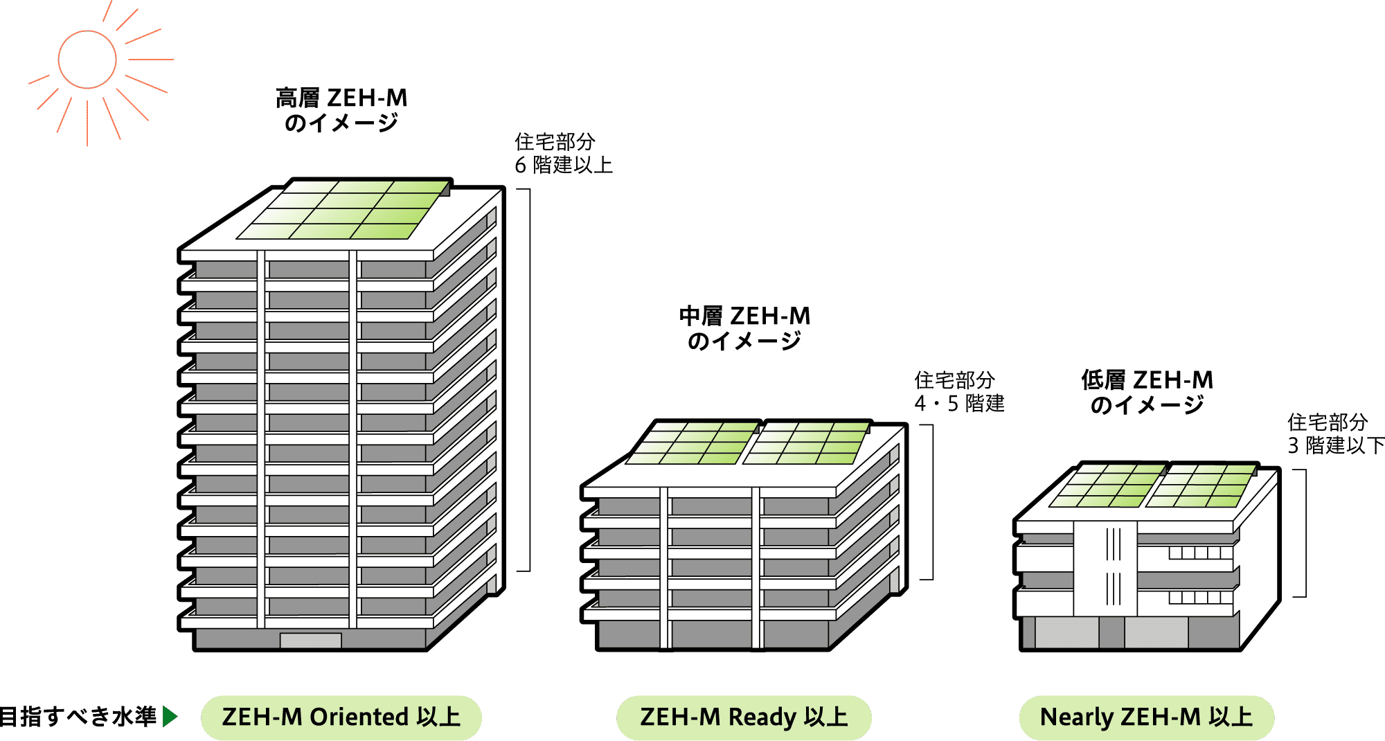 ゼッチエムの概念図。低層ゼッチエム（住宅部分3層以下）はニアリー・ゼッチエム以上、中層ゼッチエム（住宅部分4～5層以下）はゼッチエム・レディー以上、高層ゼッチエム（住宅部分6層以上）はゼッチエム・オリエンテッド以上をそれぞれ目指すべき水準と定めている。