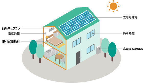 省エネ住宅のイメージ図：太陽光発電、高効率エアコン、換気設備、高性能断熱材、高断熱窓、高効率な給湯器を備えた家の図解