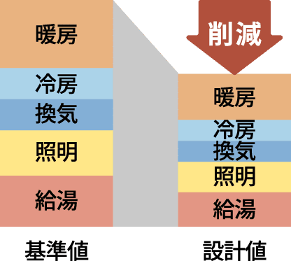 高効率設備（暖房、冷房、換気、給湯、照明）等の導入により大幅な省エネを実現（省エネ基準比20%以上）