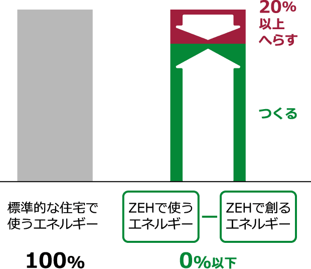 標準的な住宅で使うエネルギーを100%としたとき、ゼッチは使うエネルギーを20％以上減らしたうえで創るエネルギーとの総和が0%以下となります。