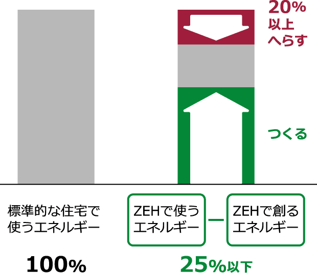 標準的な住宅で使うエネルギーを100%としたとき、ニアリーゼッチは使うエネルギーを20％以上減らしたうえで創るエネルギーとの総和が25%以下となります。