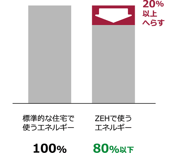 標準的な住宅で使うエネルギーを100%としたとき、ゼッチオリエンティッドは使うエネルギーを20％以上減らすので、残りは80％以下となります。