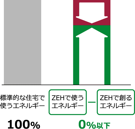 標準的な住宅で使うエネルギーを100%としたとき、ゼッチプラスは使うエネルギーを30％以上減らしたうえで創るエネルギーとの総和が0%以下となります。
