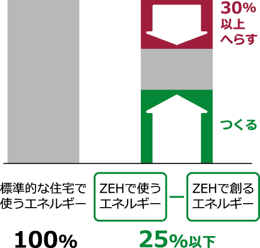 標準的な住宅で使うエネルギーを100%としたとき、ニアリーゼッチプラスは使うエネルギーを30％以上減らしたうえで創るエネルギーとの総和が25%以下となります。
