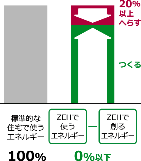 標準的な住宅で使うエネルギーを100%としたとき、ゼッチは使うエネルギーを20％以上減らしたうえで創るエネルギーとの総和が0%以下となります。