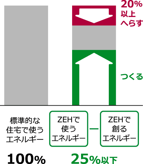 標準的な住宅で使うエネルギーを100%としたとき、ニアリーゼッチは使うエネルギーを20％以上減らしたうえで創るエネルギーとの総和が25%以下となります。