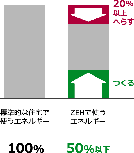 標準的な住宅で使うエネルギーを100%としたとき、ゼッチレディは使うエネルギーを20％以上減らしたうえで創るエネルギーとの総和が50%以下となります。