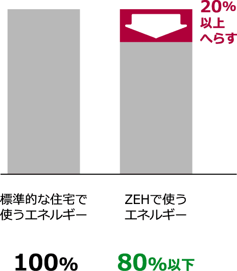 標準的な住宅で使うエネルギーを100%としたとき、ゼッチオリエンティッドは使うエネルギーを20％以上減らすので、残りは80％以下となります。