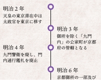 Kyoto Gyoen timeline