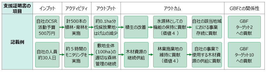 ロジックモデルの記載例