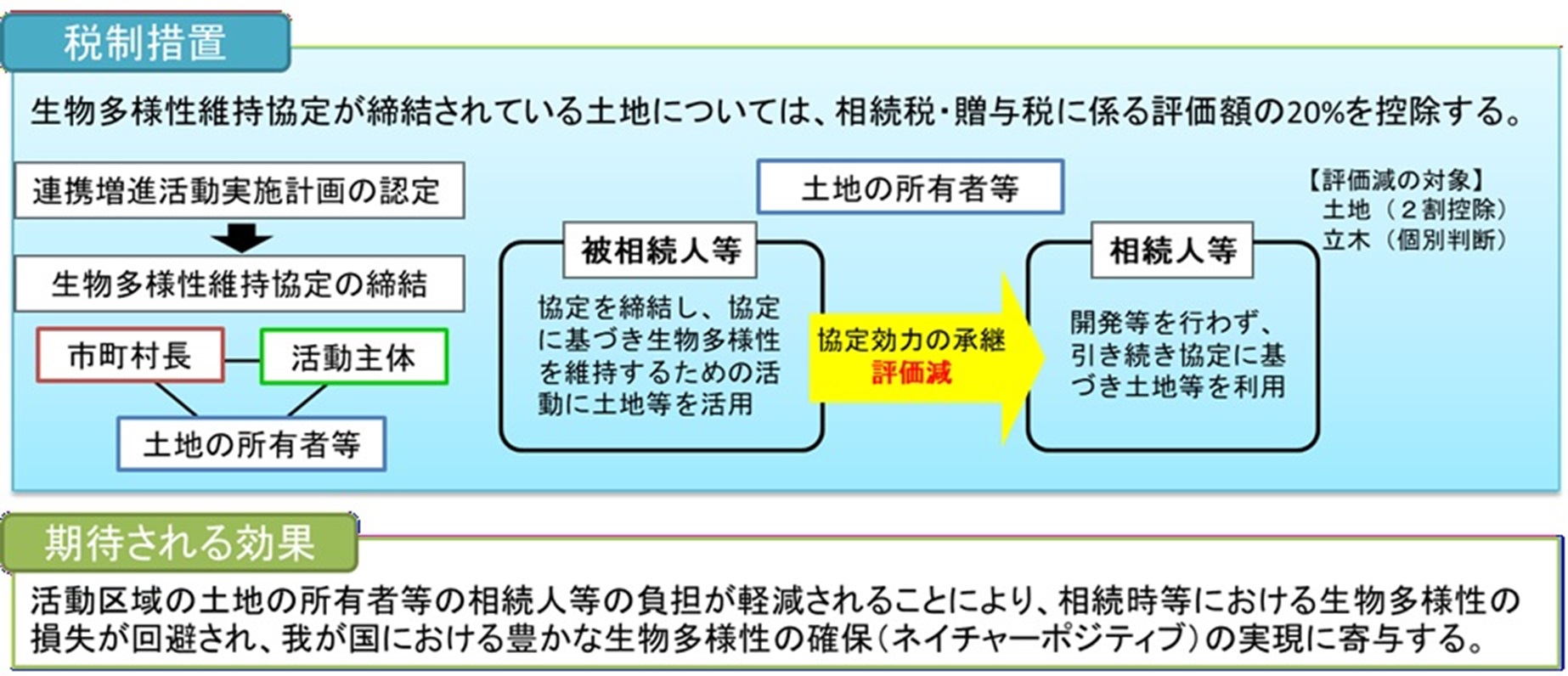 生物多様性維持協定