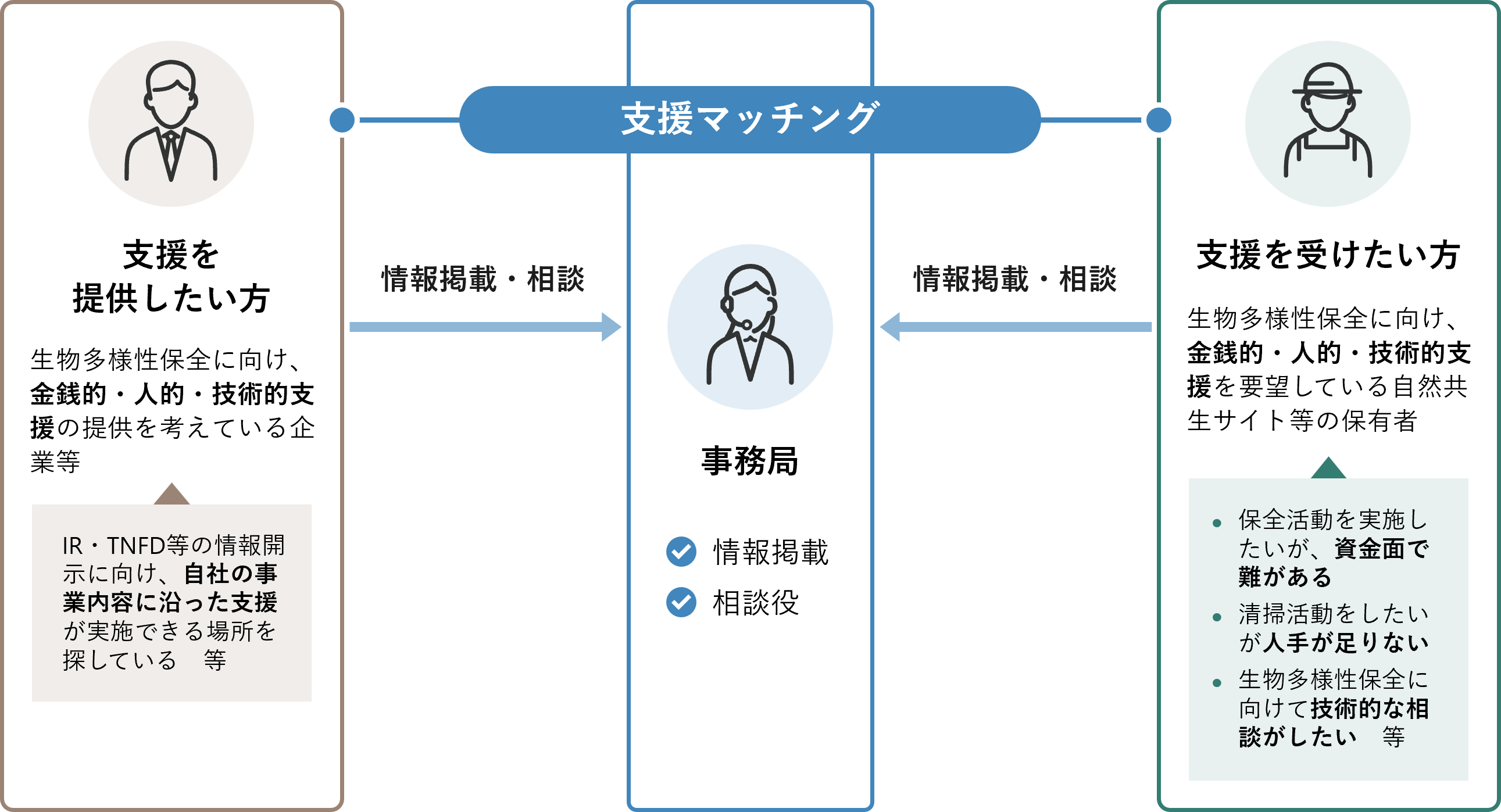 支援を求める自然共生サイト等は求める支援の情報を事務局に提出いただく。支援先を探している企業等は、どのようなサイトを探しているかの情報を事務局に提出いただく。それぞれ提出いただいた情報は本ページに掲載し、それを見た方は事務局宛に、連絡を取りたい旨をご連絡いただく。