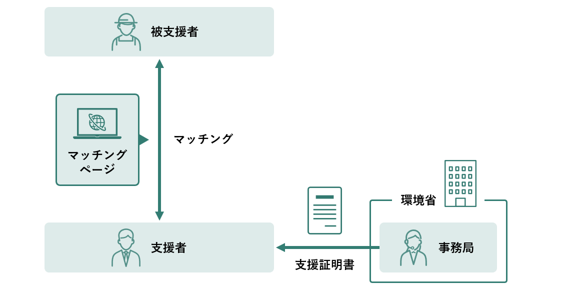 自然共生サイトの促進に向けて、支援者と被支援者間のマッチングを行う。また支援者に対して支援証明書を発行する。