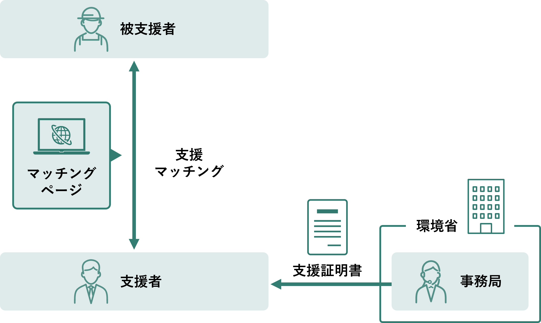 自然共生サイトの促進に向けて、支援者と被支援者間のマッチングを行う。また支援者に対して支援証明書を発行する。