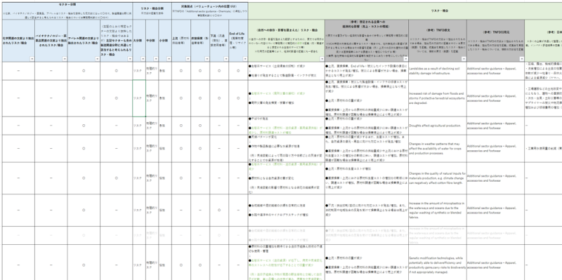 資料4:優先対象分野別自然関連リスク・機会ロングリスト