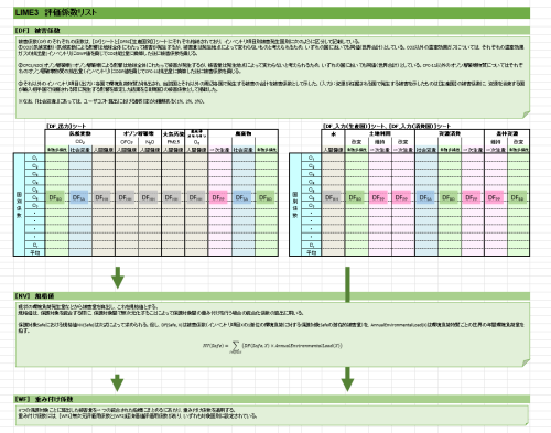LIME3 評価係数リストの解説