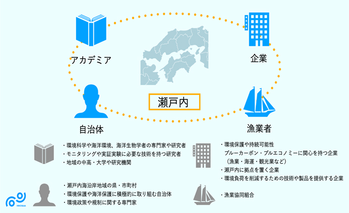 株式会社イノカネイチャーポジティブ推進プラットフォーム参画希望者募集