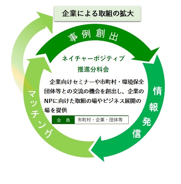 埼玉県ＳＤＧｓ官民連携プラットフォーム「埼玉県ネイチャーポジティブ推進分科会」