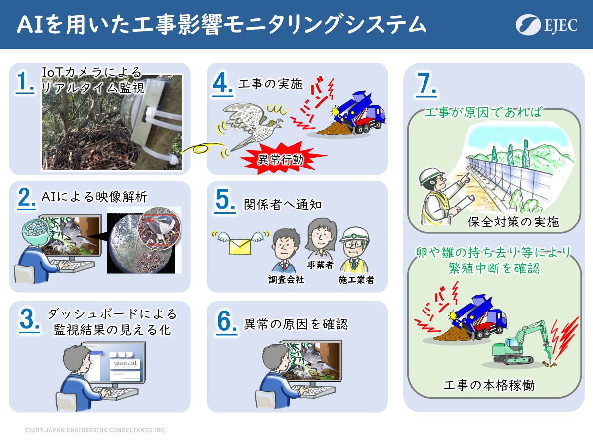 AIを用いた工事影響モニタリングシステムの説明