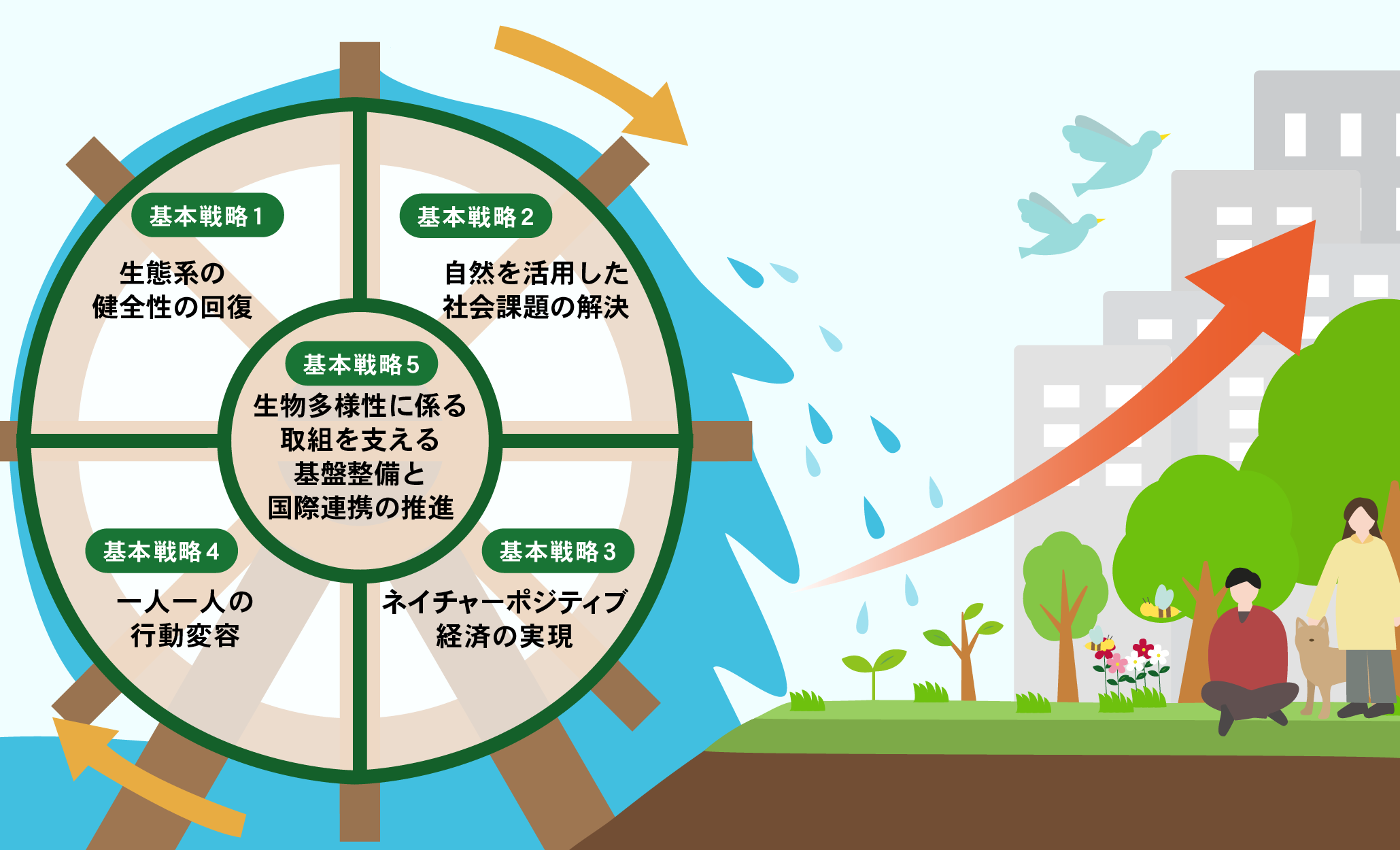 生態系の健全性の回復である基本戦略1、自然を活用した社会課題の解決である基本戦略2、ネイチャーポジティブ経済の実現である基本戦略3、一人一人の行動変容である基本戦略4を、生物多様性に係る取り組みを支える基盤整備と国際連携の推進である基本戦略5を軸に水車がまわり、回転した水が自然に浸透し、木々、経済が発展、鳥、虫、動物、人間が共存し、豊かな世界が広がる