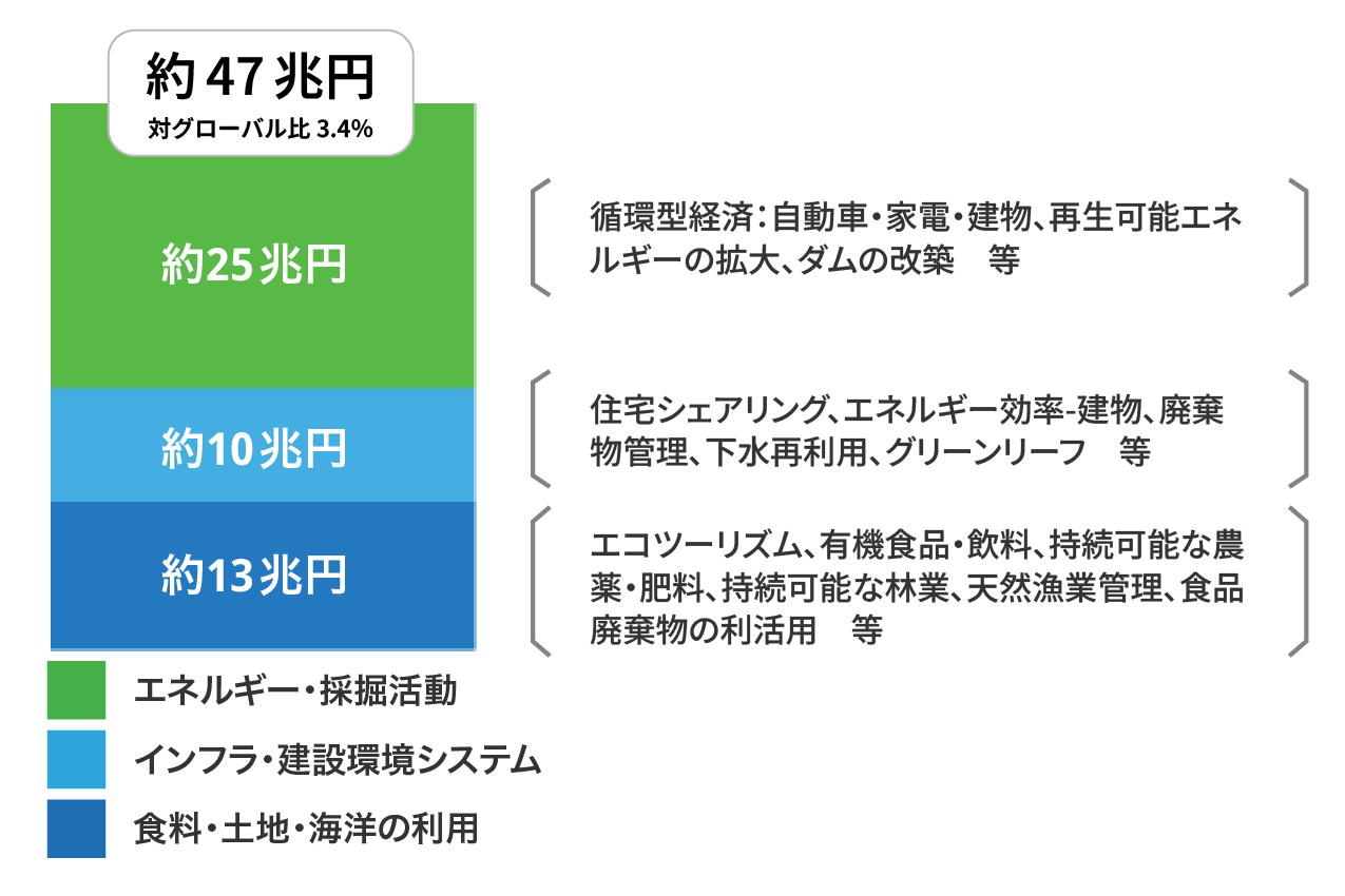 ネイチャーポジティブ経済へ移行することによるビジネス機会額の総計は約47兆円。その内訳は、約25兆円がエネルギー・採掘関係、約10兆円がインフラ・建設環境システム関係、約13兆円が食料・土地・海洋の利用関係。