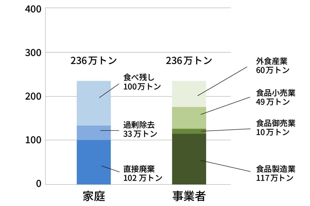 食品ロスの発生量（2022年度推計）は、家庭、事業者においていずれも約236万トン発生。家庭の内訳は、食べ残しが100万トン、過剰除去が33万トン、直接廃棄が102万トンである。事業者の内訳は、外食産業で60万トン、食品小売業で49万トン、食品卸売業で10万トン、食品製造業で117万トンである。