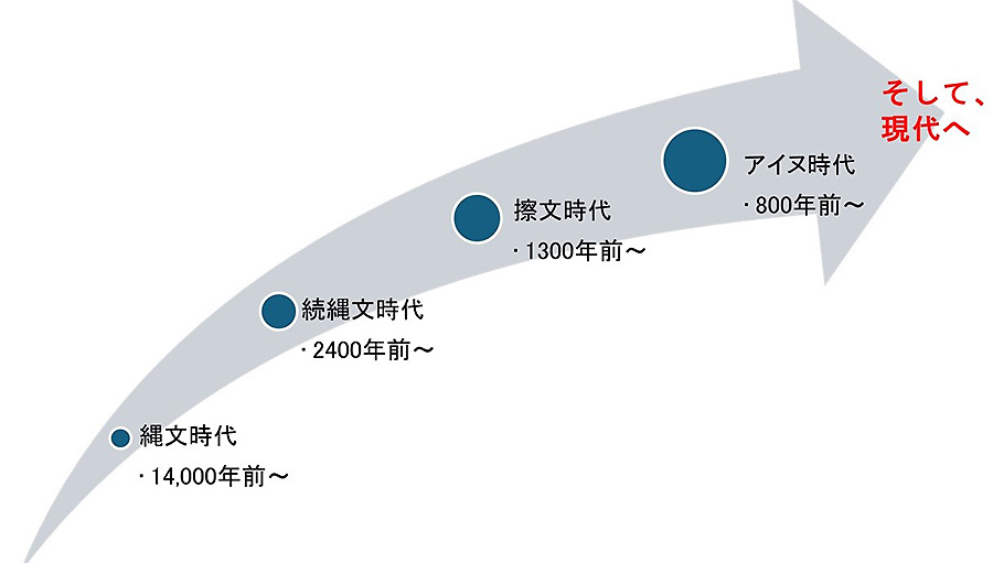 縄文時代から現代までの年表