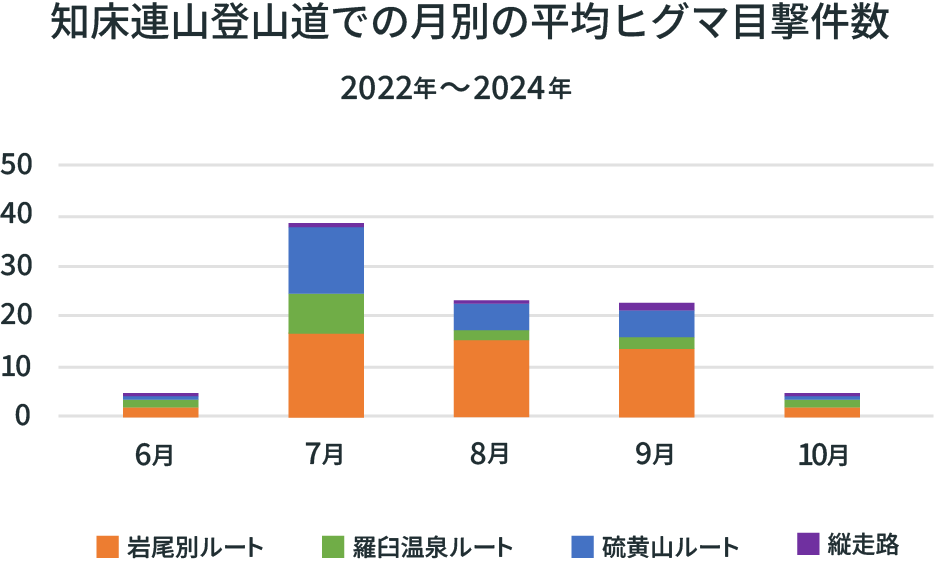 知床連山登山道での月別の平均ヒグマ目撃件数 グラフ