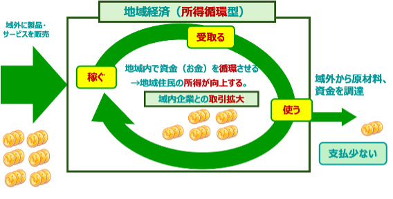 地域経済（所得循環型）の図