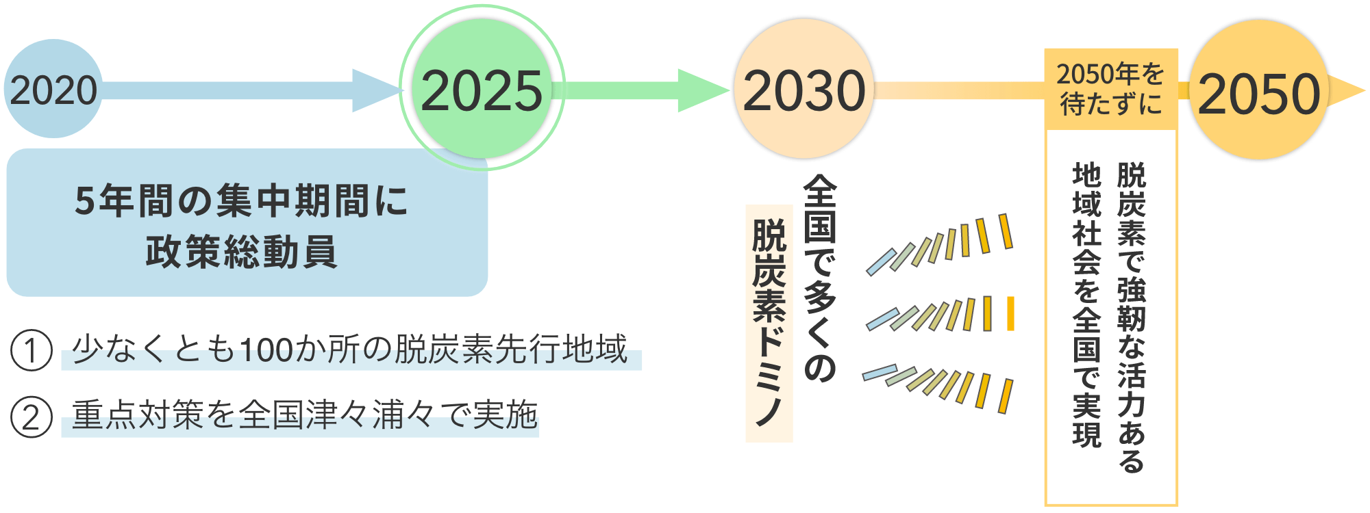 「地域脱炭素ロードマップ」 2020年から2025年までの5年間の集中期間に政策総動員し、少なくとも100か所の脱炭素先行地域を創出し、かつ、重点対策を全国津々浦々で実施する。2030年以降も全国へと地域脱炭素の取組を広げ、2050年を待たずに脱炭素で強靭な活力ある地域社会を全国で実現する