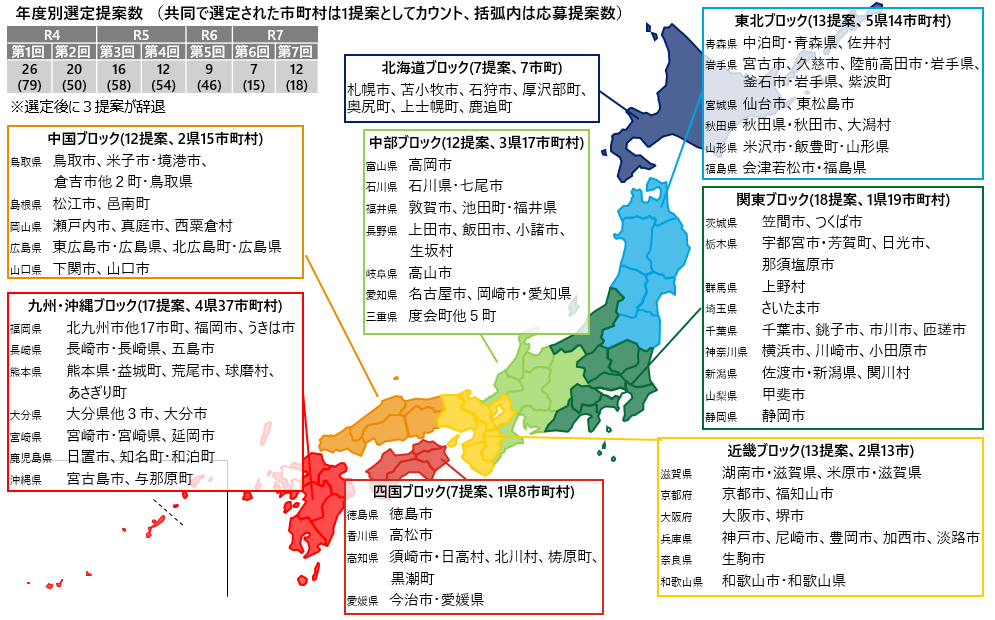 第７回 脱炭素先行地域までに、全国45道府県133市町村の102提案が選定されました