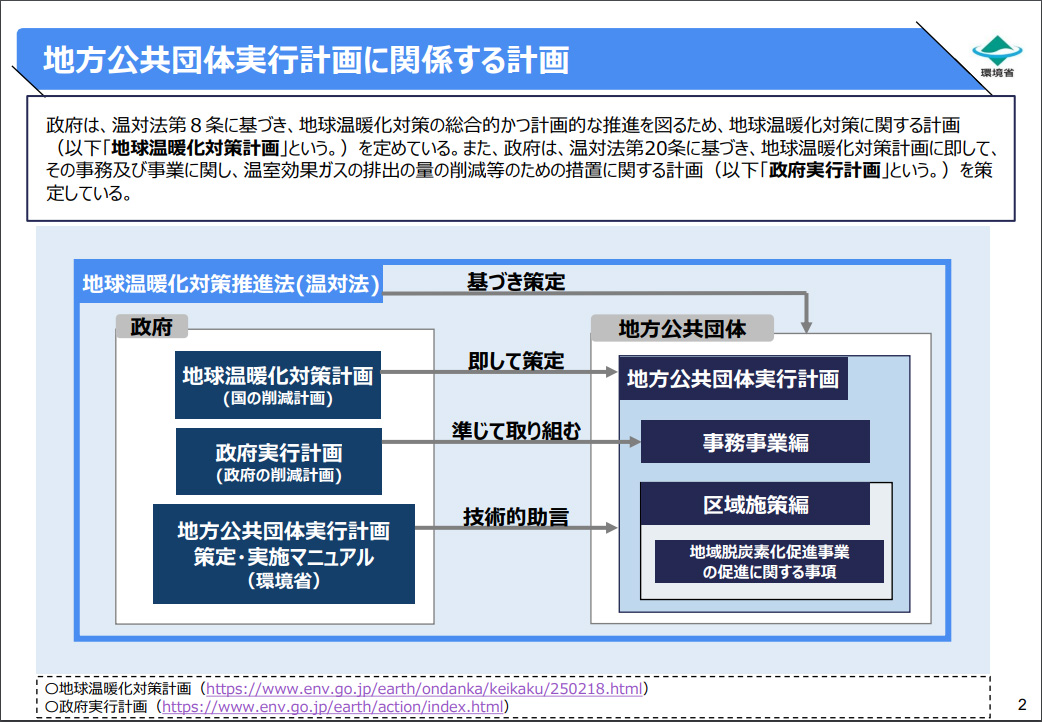 地方公共団体実行計画に関係する計画
