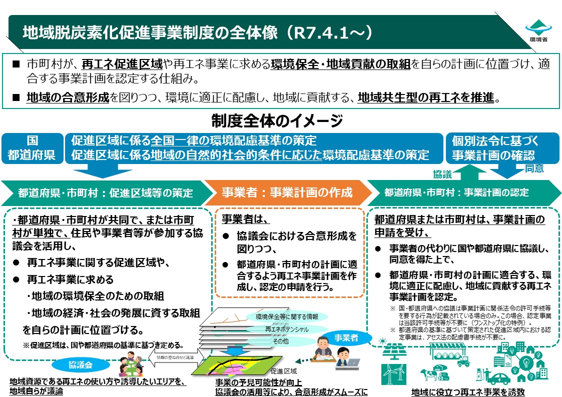 地域脱炭素化促進事業制度とは
