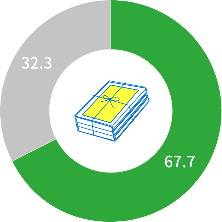 円グラフ：自宅・物置などで保管67.7％、その他32.3％