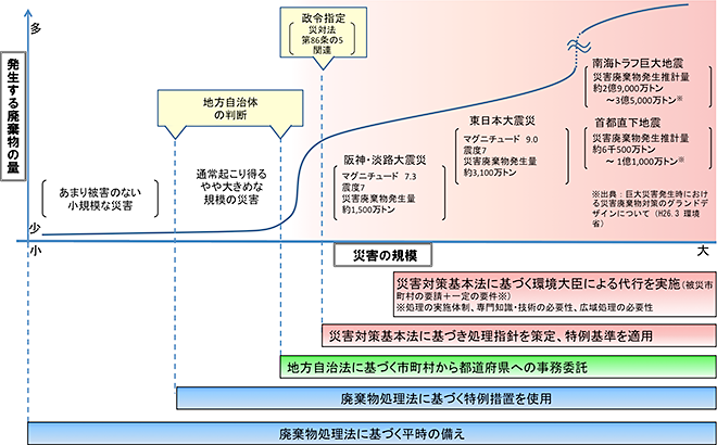 災害廃棄物対策における災害の規模と適用する措置の考え方
