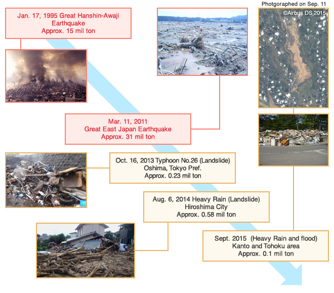 Major disasters and Amount of disaster waste