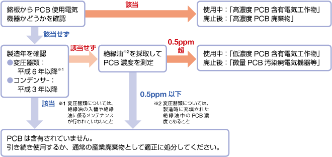 フロー図:銘板の確認方法の流れ(変圧器・コンデンサー等の場合)