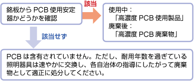 フロー図:銘板の確認方法の流れ(安定器の場合)