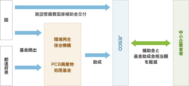 フロー図:中小企業者等軽減制度の概要
