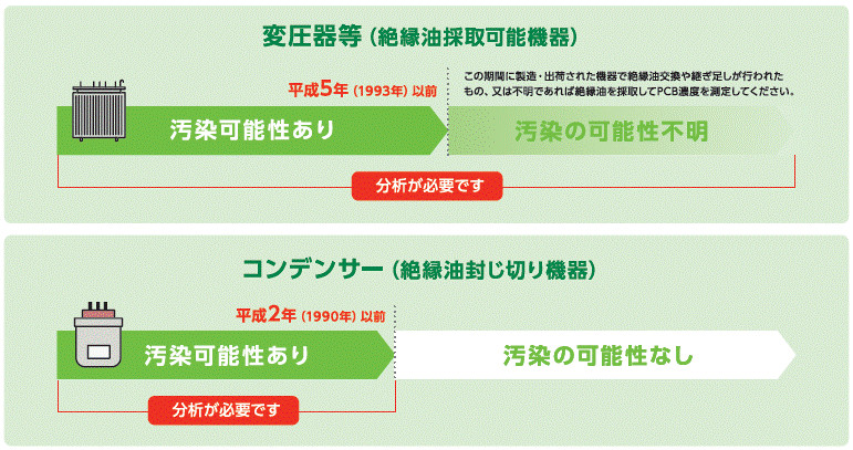 低濃度PCB該当性判断方法図