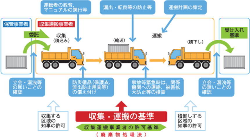収集と運搬の流れ