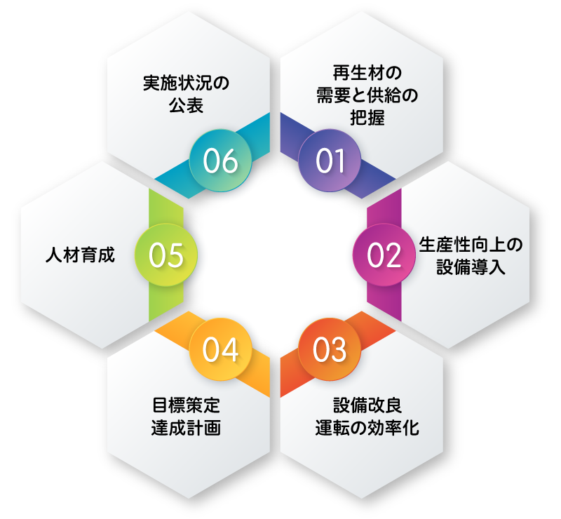 廃棄物処分業者に求められている6項目。1、再生材の需要と供給の把握。2、生産性向上の設備導入。3、設備改良運転の効率化。4、目標達成計画。5、人材育成。6、実施状況の公表