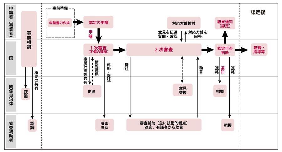 施設の新設を伴わない場合の、類型１又は２の認定申請・審査のフロー図。施設の新設を伴わない場合は、２次審査時の告示・意見徴収や、認定後の施設使用前検査などがありません。