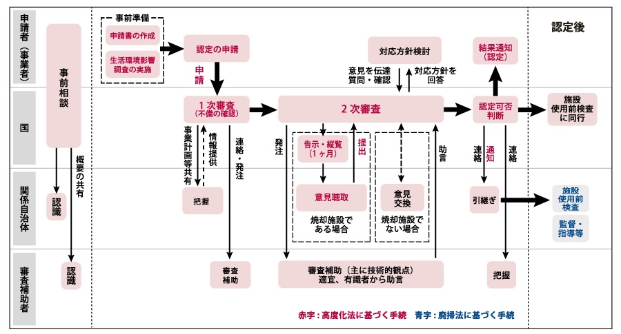 類型３の認定申請・審査のフロー図。事前相談から１次、２次審査、結果判断を経て認定取得。取得後も検査、監督、指導が類型、１、２と同様にあります。違いは、認定後に、廃掃法の基づき関係自治体が施設使用前検査を行い、監督指導等実施することです。国は施設使用前検査に同行をします。