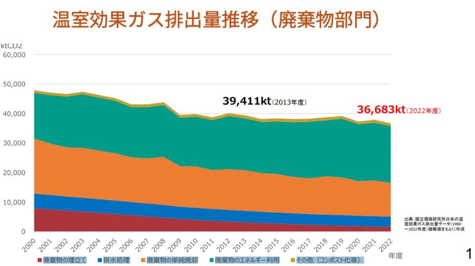 廃棄物部門の温室効果ガス排出量推移。2022 年度は約36万キロトンで推移。