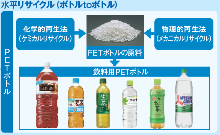 水平リサイクルイメージ。飲料用ペットボトルから同じペットボトルにリサイクルされている。
